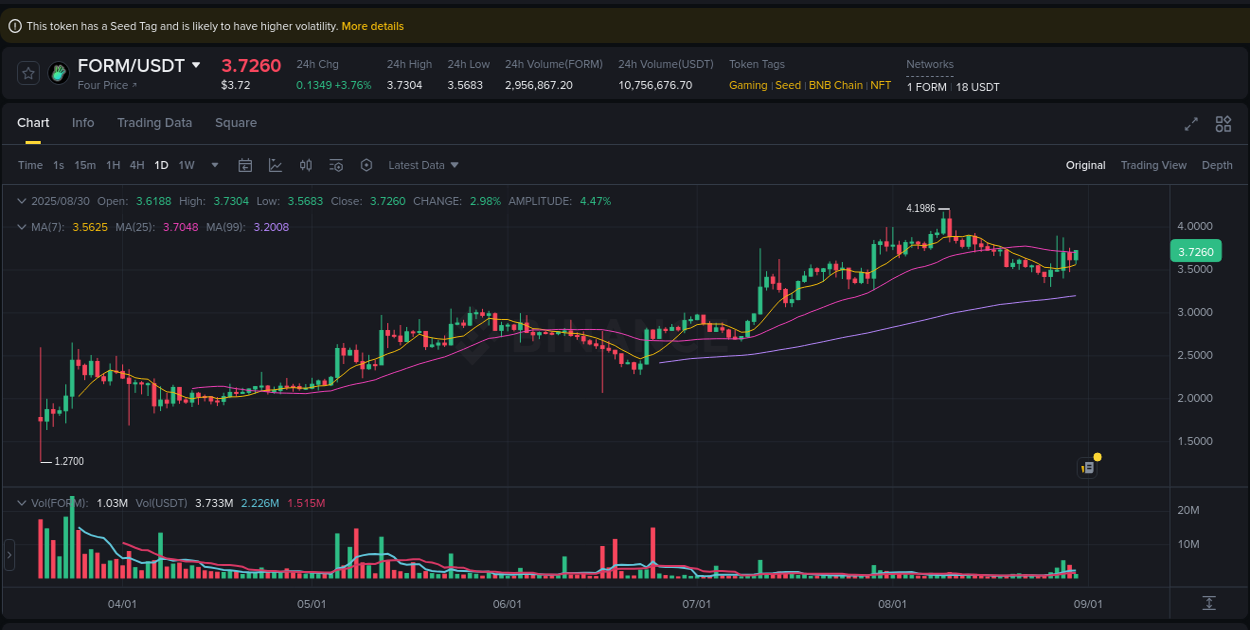 Crypto pump analytics for FORM on Binance, 30 August 2025, 09:31 Crypto pump analytics for FORM on Binance, 30 August 2025, 09:31
