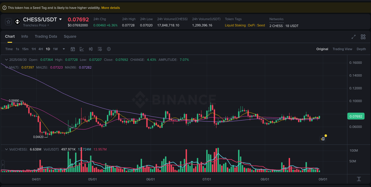See the detailed report of CHESS's pump on Binance at 30 August 2025, 09:46 Analysis of CHESS pump activity on Binance at 30 August 2025, 09:46