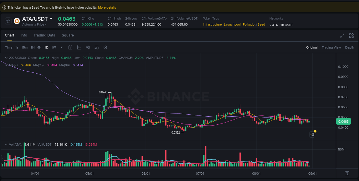 Learn about the ATA price movement analysis from Binance, 30 August 2025, 09:55 ATA trading report showing pump trends on Binance, 30 August 2025, 09:55