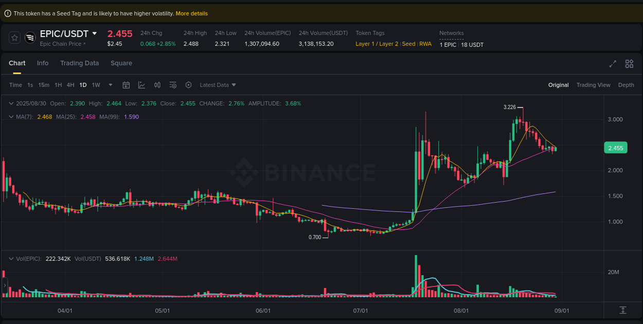 Discover the Binance pump data for EPIC at 30 August 2025, 10:13 Binance pump overview for EPIC, captured at 30 August 2025, 10:13