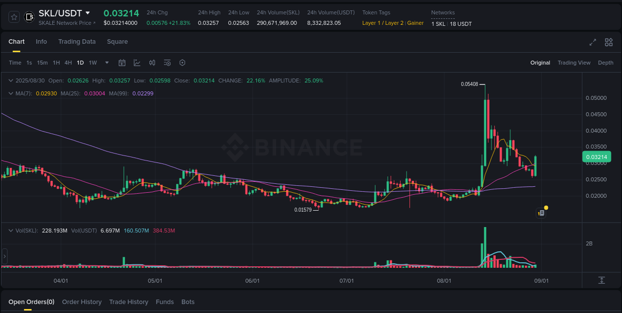 Explore the crypto pump report for SKL on Binance, 30 August 2025, 11:19 Crypto market report: SKL pump on Binance, 30 August 2025, 11:19