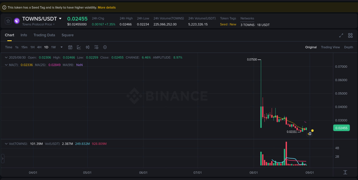 View the trading report for TOWNS pump on Binance, 30 August 2025, 11:21 Binance trading data for TOWNS pump, 30 August 2025, 11:21