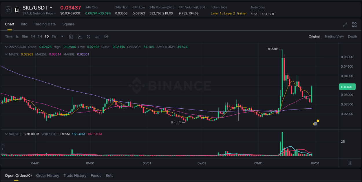 Understand the market analysis of SKL pump on Binance at 30 August 2025, 11:25 Market trend analysis: SKL pump on Binance at 30 August 2025, 11:25