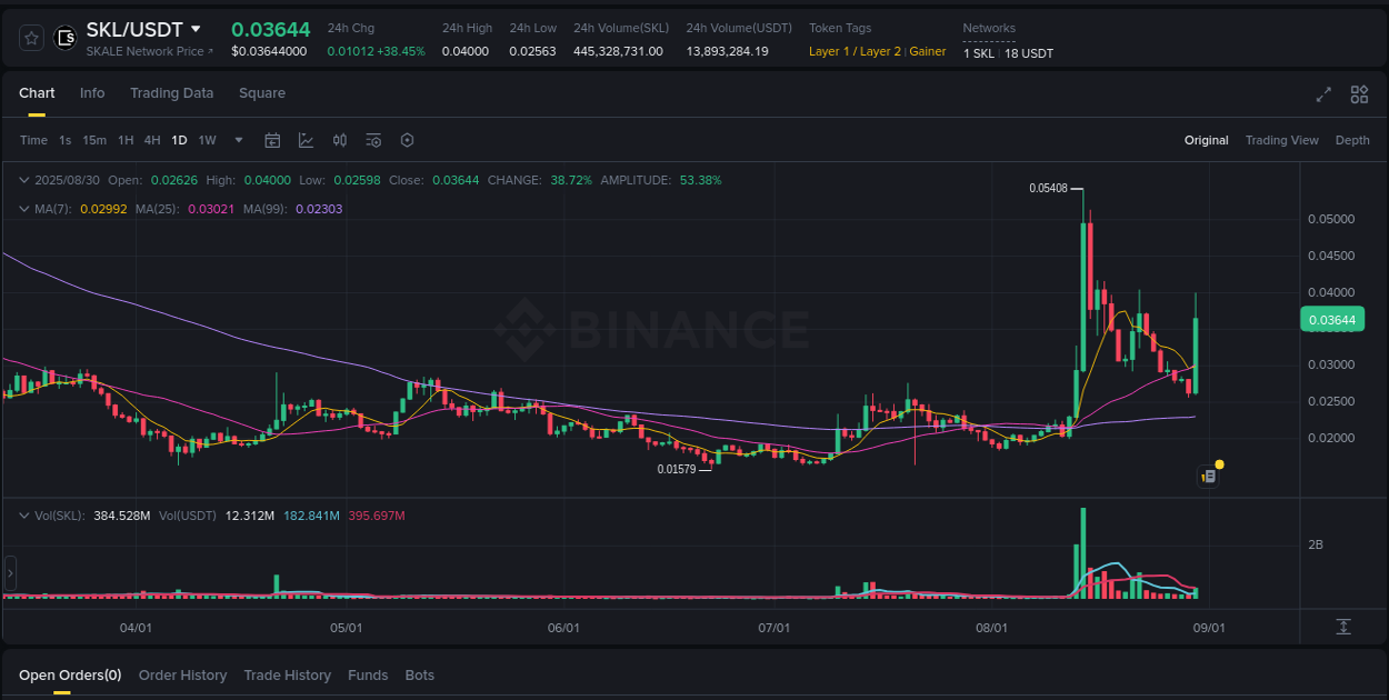 Get trading insights from SKL pump report on Binance, 30 August 2025, 11:40 Trading data insight: SKL pump report from Binance, 30 August 2025, 11:40