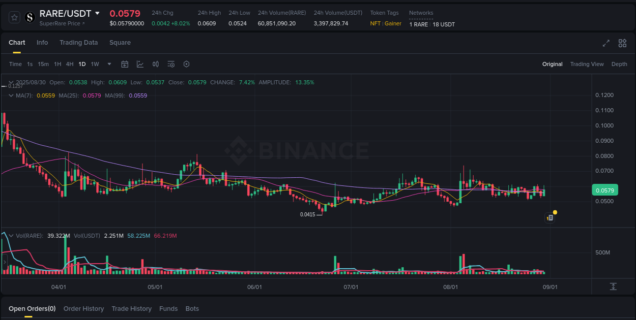 Stay updated with the crypto market report for RARE on Binance, 30 August 2025, 11:47 Crypto price movement update: RARE on Binance, 30 August 2025, 11:47