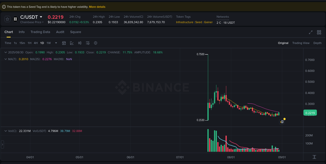 Access Binance pump statistics for C at 30 August 2025, 12:51 Binance pump statistics for C at 30 August 2025, 12:51