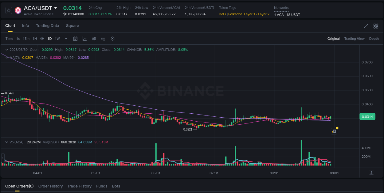 Watch the live report of ACA pump on Binance, 30 August 2025, 14:46 Live report of ACA pump on Binance, 30 August 2025, 14:46
