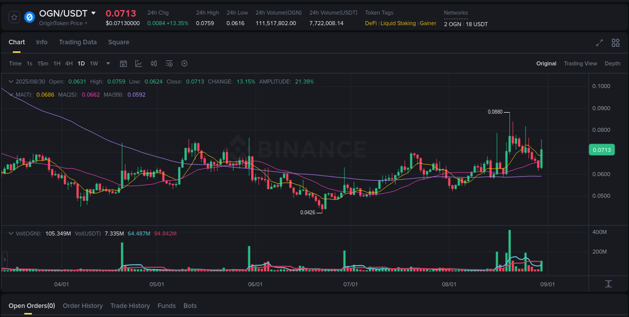 Analyze the crypto trading report for OGN pump on Binance, 30 August 2025, 16:02 Crypto trading analysis: OGN pump on Binance, 30 August 2025, 16:02