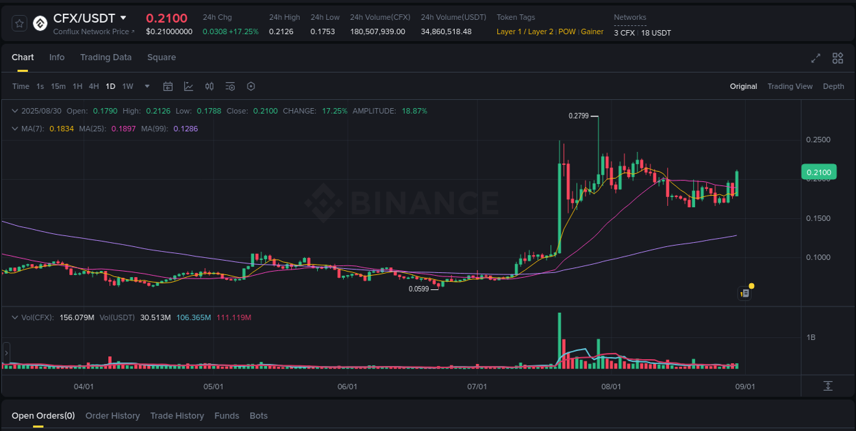 View the exchange pump report for CFX on Binance, 30 August 2025, 17:27 Binance exchange trading report for CFX, 30 August 2025, 17:27
