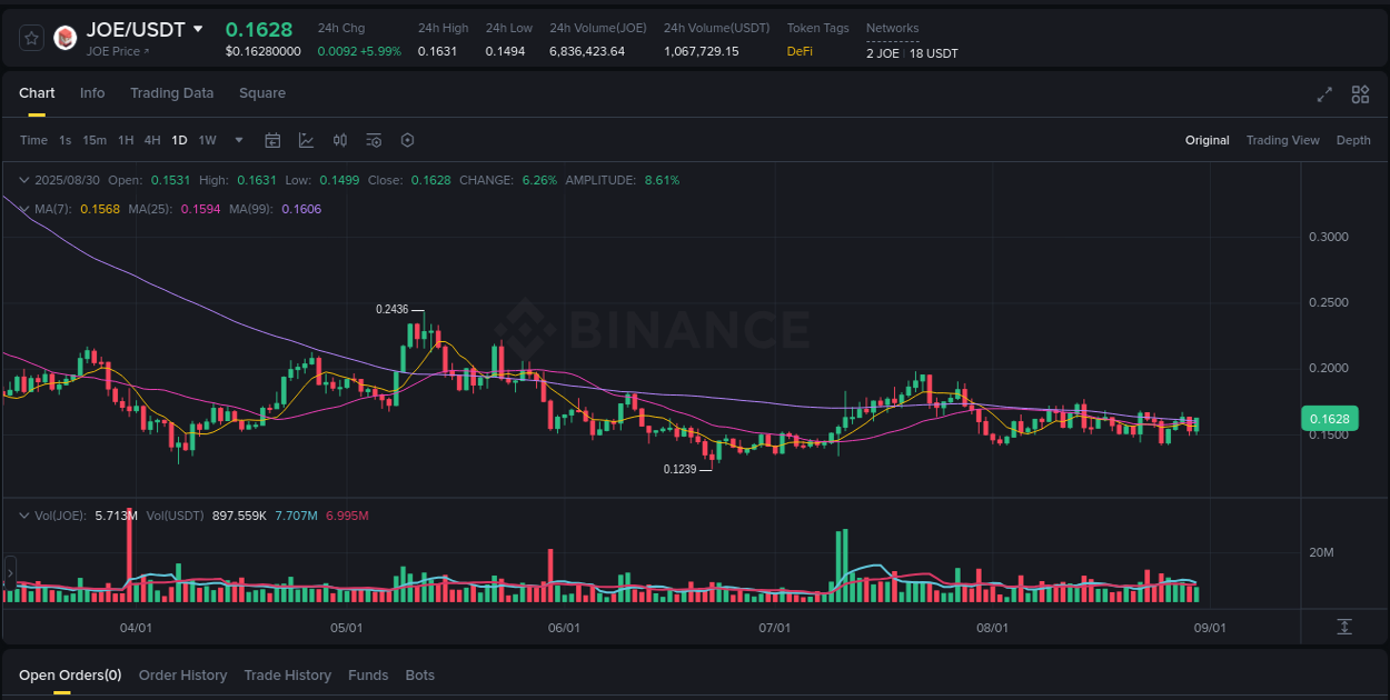 Explore market dynamics for JOE on Binance at 30 August 2025, 17:32 Market dynamics report: JOE on Binance at 30 August 2025, 17:32