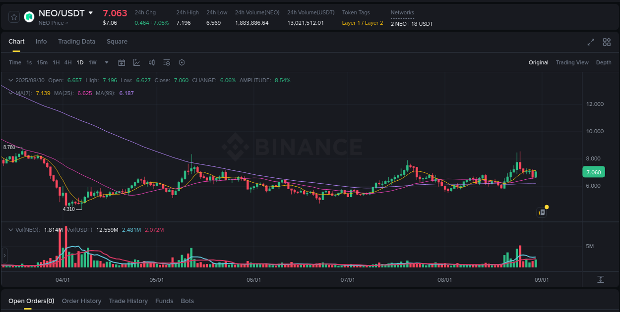 Dive into crypto pump data analytics for NEO on Binance, 30 August 2025, 22:21 Crypto pump data analytics for NEO on Binance, 30 August 2025, 22:21