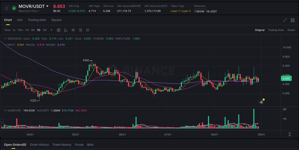 Check the pump report for MOVR on Binance at 30 August 2025, 22:26 Pump report for MOVR on Binance at 30 August 2025, 22:26