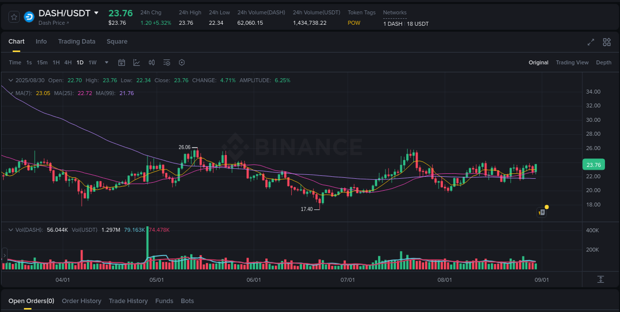 View the report of DASH pump on Binance at 31 August 2025, 00:01 Report of DASH pump on Binance at 31 August 2025, 00:01