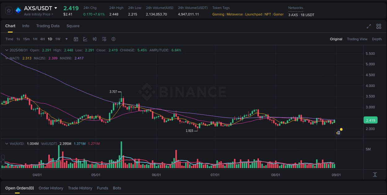 Check out the Binance pump report for AXS on 31 August 2025, 02:11 Binance pump report for AXS on 31 August 2025, 02:11