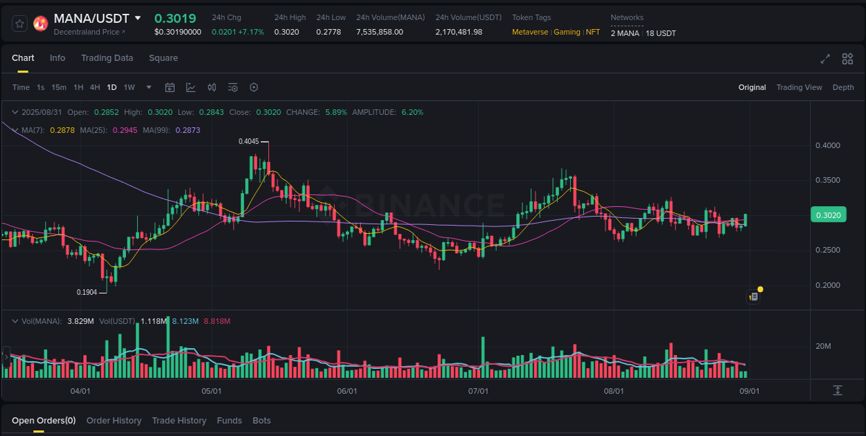 Detailed insights into MANA's pump on Binance at 31 August 2025, 02:43 Detailed report of MANA's pump on Binance at 31 August 2025, 02:43