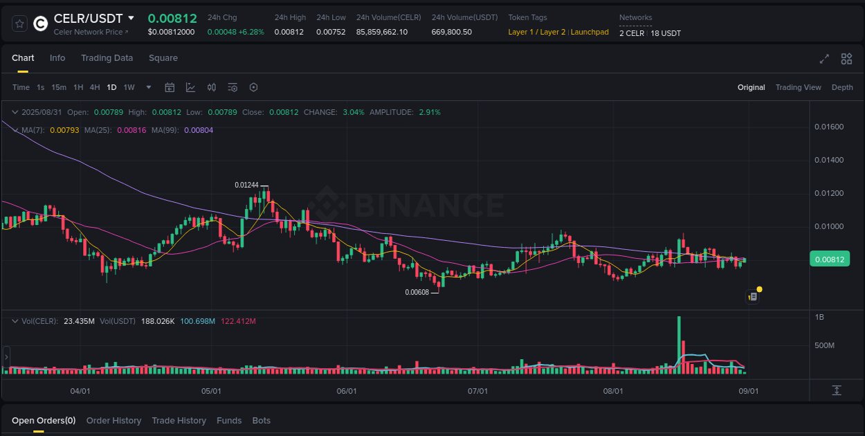 Binance trading report for CELR pump, 31 August 2025, 02:57 Binance trading report for CELR pump, 31 August 2025, 02:57