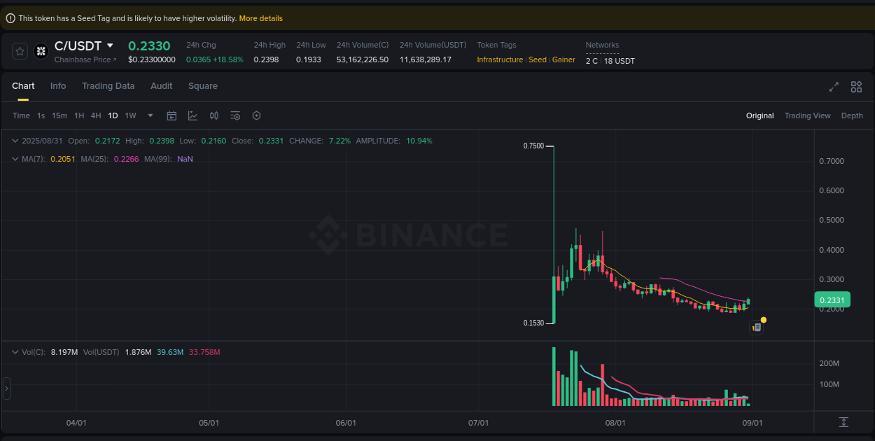 Market analysis: Understand C pump on Binance at 31 August 2025, 03:16 Market analysis: C pump on Binance at 31 August 2025, 03:16