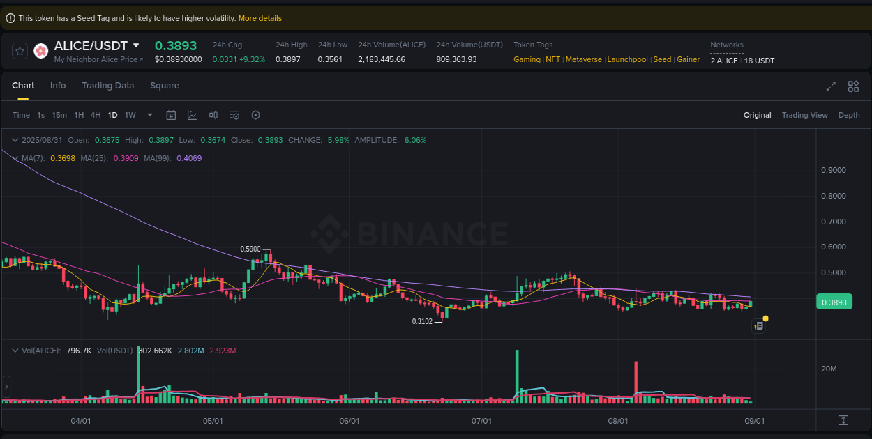 Crypto market update: ALICE pump on Binance, 31 August 2025, 04:04 Crypto market update: ALICE pump on Binance, 31 August 2025, 04:04