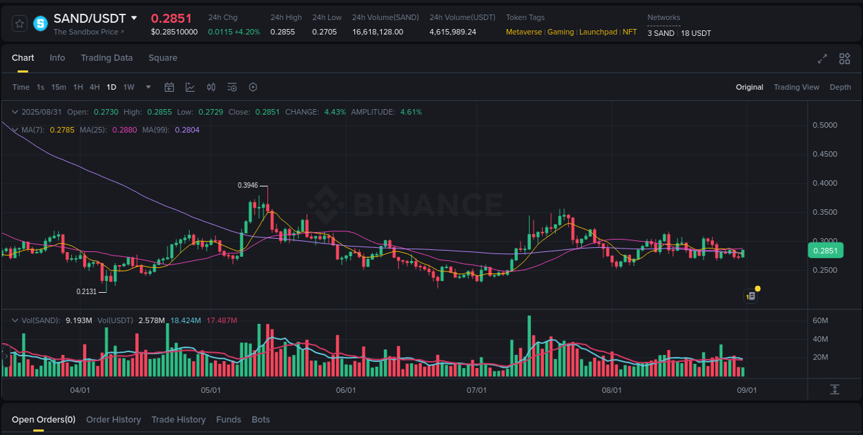 Binance pump data for SAND at 31 August 2025, 04:50 Binance pump data for SAND at 31 August 2025, 04:50