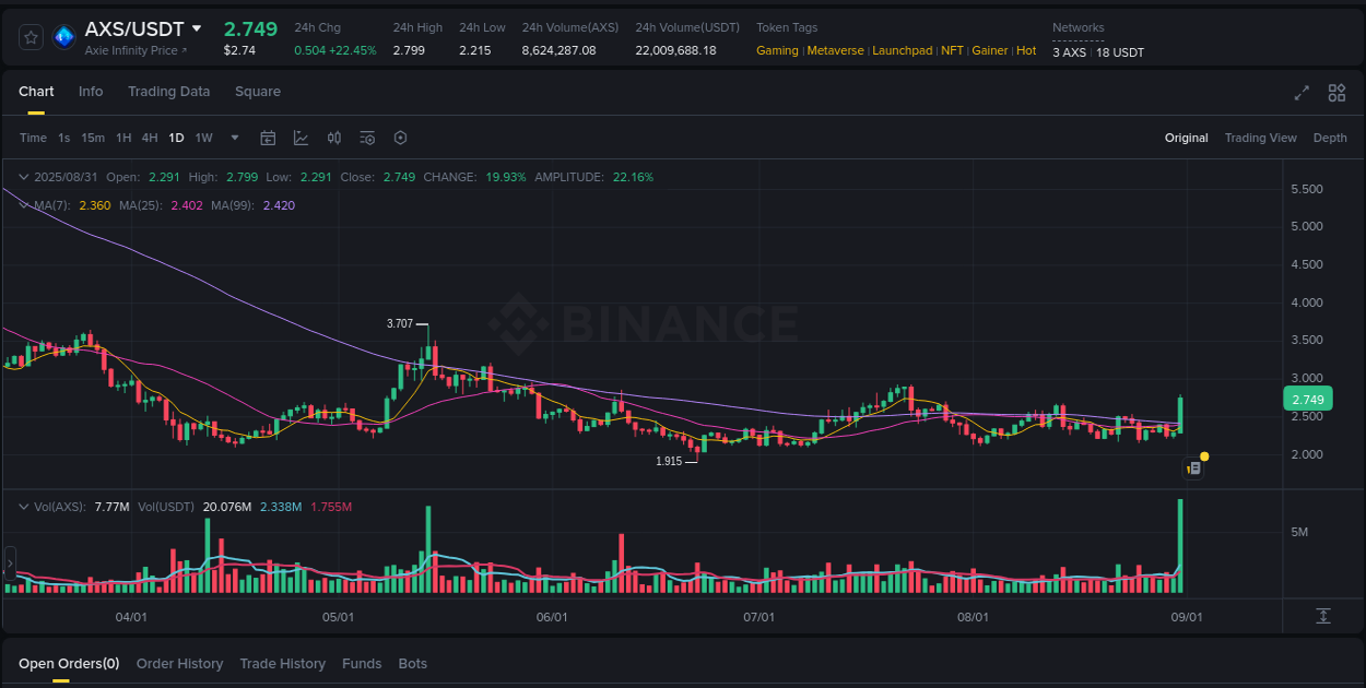 Real-time report of AXS pump on Binance, 31 August 2025, 04:52 Real-time report of AXS pump on Binance, 31 August 2025, 04:52