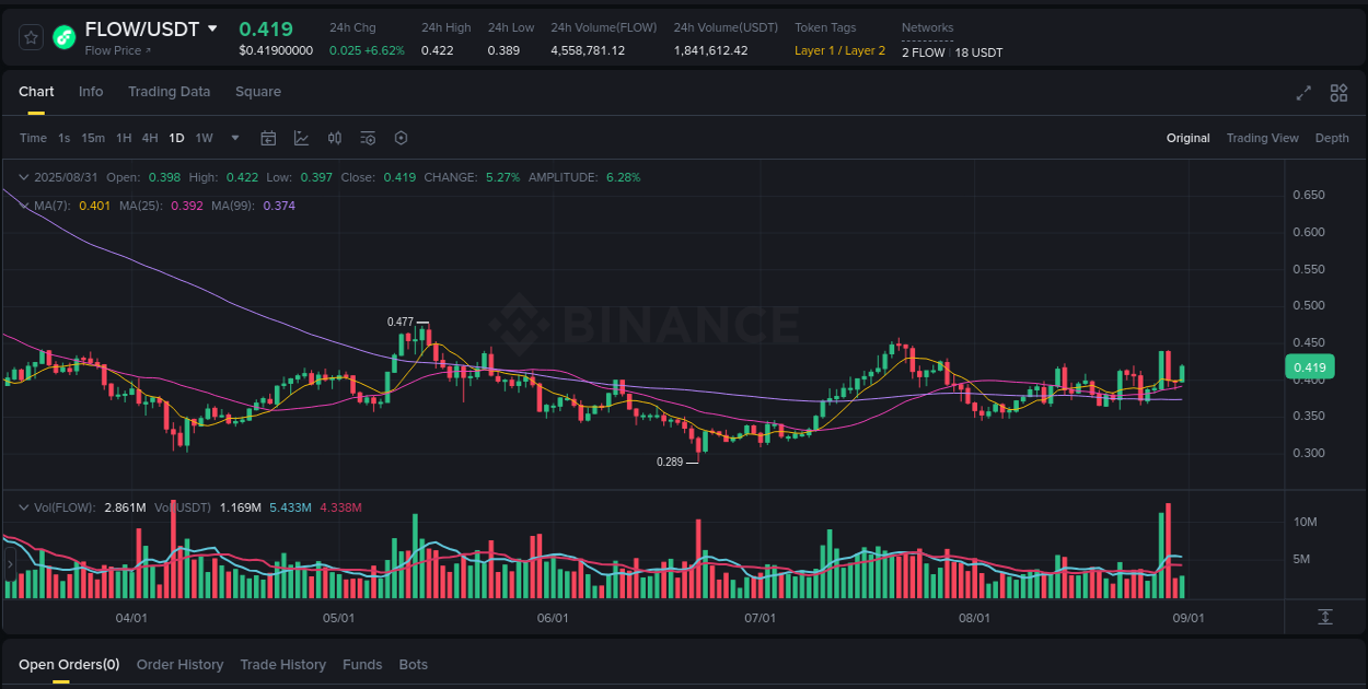 Crypto trading report: FLOW pump on Binance, 31 August 2025, 04:54 Crypto trading report: FLOW pump on Binance, 31 August 2025, 04:54