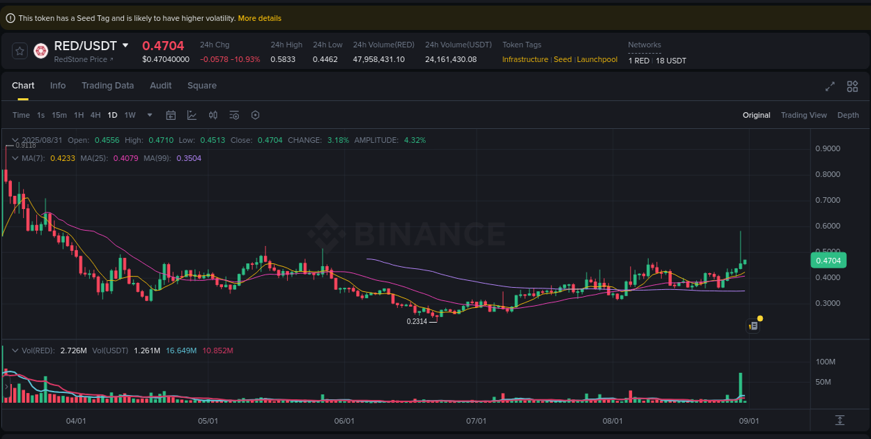 Market movement report: RED on Binance at 31 August 2025, 06:01 Market movement report: RED on Binance at 31 August 2025, 06:01