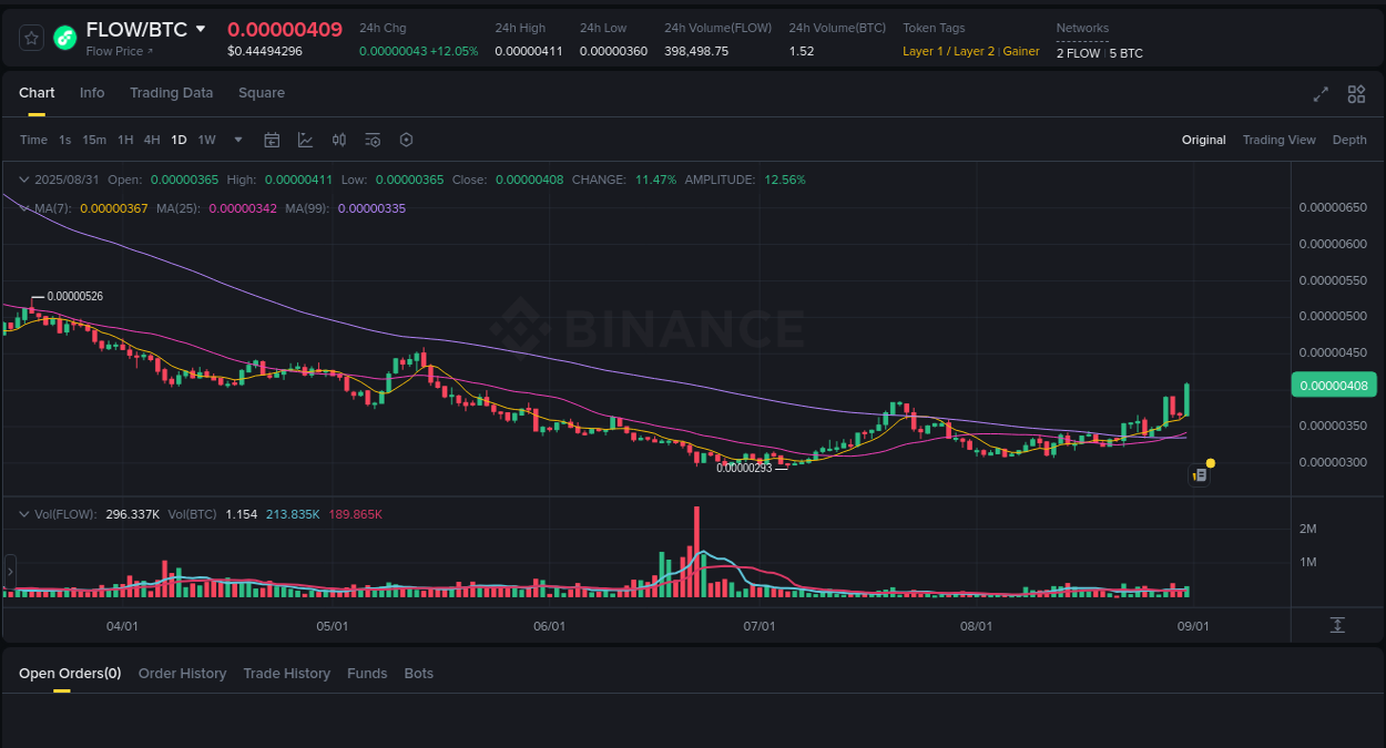Volatility assessment: FLOW spike review on Binance, 31 August 2025, 06:40 Price momentum: FLOW bullish wave on Binance, 31 August 2025, 06:40