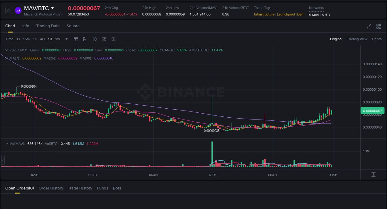 Real-time report of MAV pump on Binance, 31 August 2025, 09:57