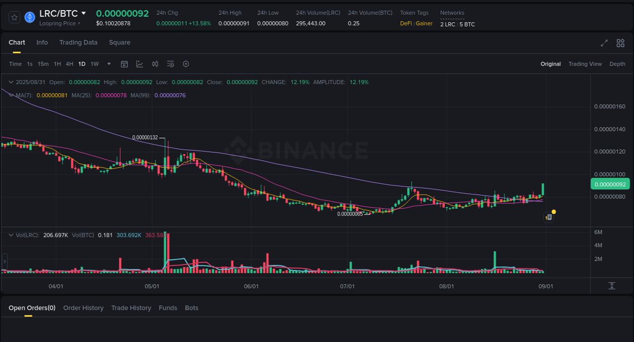 Price discovery: LRC rally report from Binance, 31 August 2025, 10:28