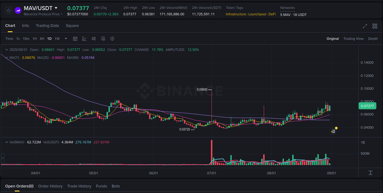 Learn about the MAV price movement analysis from Binance, 31 August 2025, 10:30 MAV trading report showing pump trends on Binance, 31 August 2025, 10:30