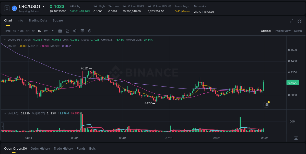 Discover the Binance pump data for LRC at 31 August 2025, 10:35 Binance pump overview for LRC, captured at 31 August 2025, 10:35