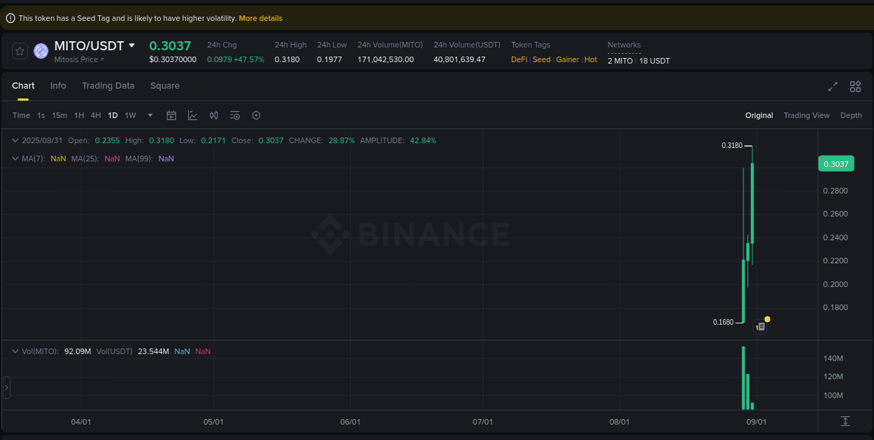 Explore the crypto pump report for MITO on Binance, 31 August 2025, 11:11 Crypto market report: MITO pump on Binance, 31 August 2025, 11:11
