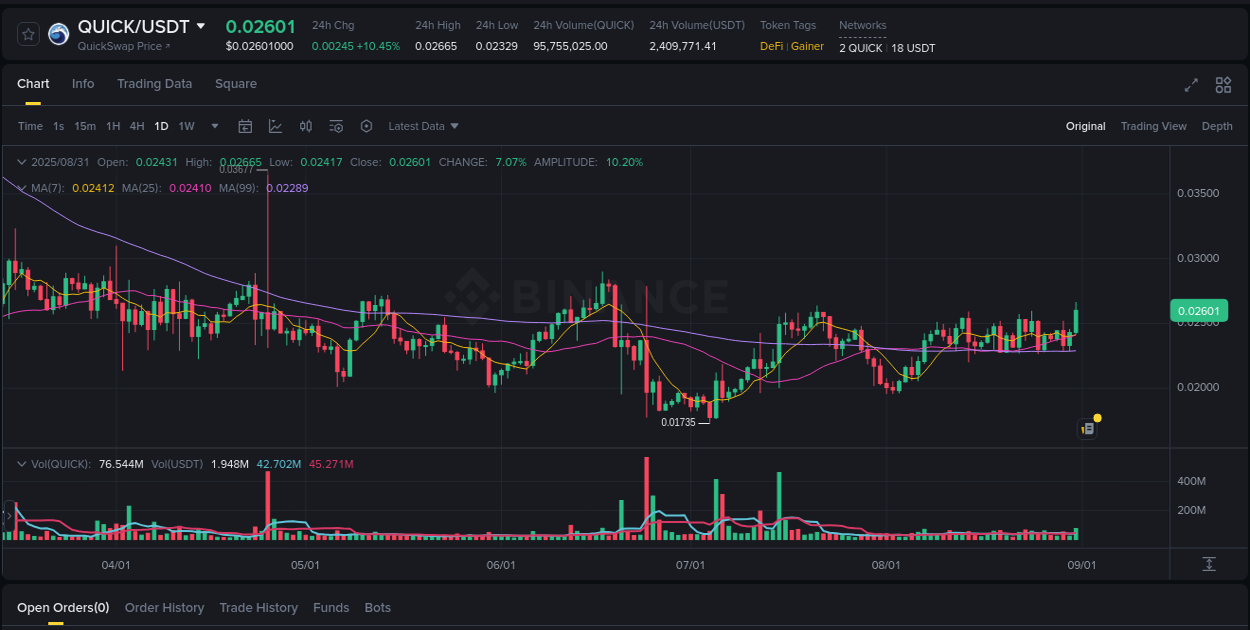 View the trading report for QUICK pump on Binance, 31 August 2025, 14:33 Binance trading data for QUICK pump, 31 August 2025, 14:33