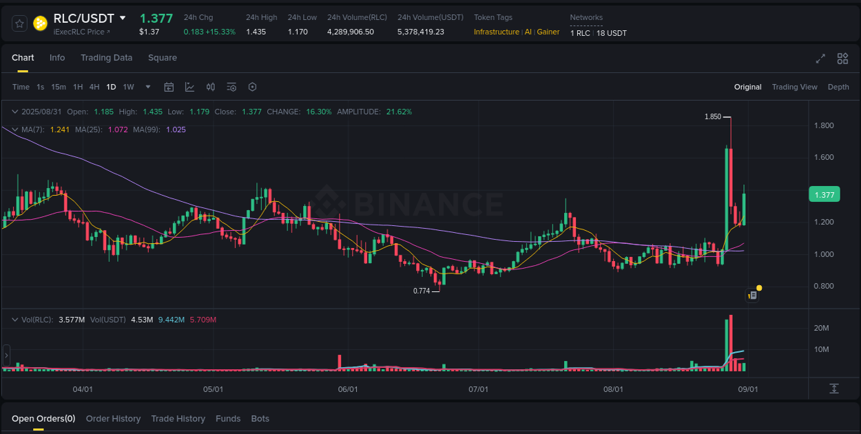 Understand the market analysis of RLC pump on Binance at 31 August 2025, 14:51 Market trend analysis: RLC pump on Binance at 31 August 2025, 14:51