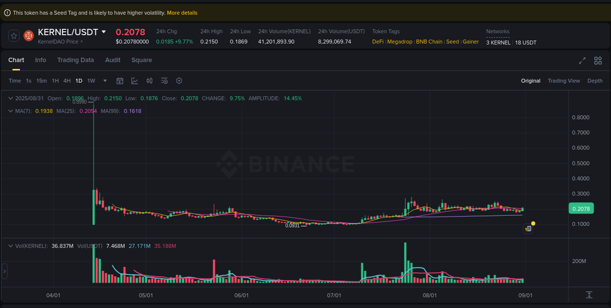 Get trading insights from KERNEL pump report on Binance, 31 August 2025, 17:07 Trading data insight: KERNEL pump report from Binance, 31 August 2025, 17:07