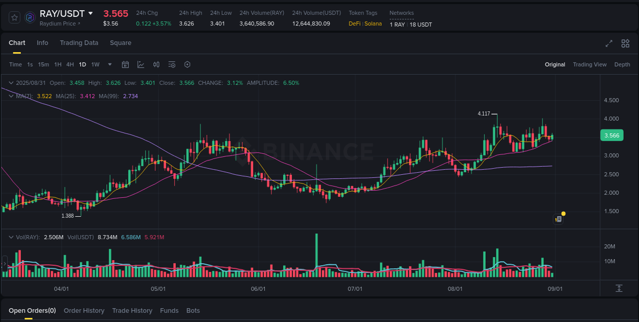 Stay updated with the crypto market report for RAY on Binance, 31 August 2025, 17:11 Crypto price movement update: RAY on Binance, 31 August 2025, 17:11