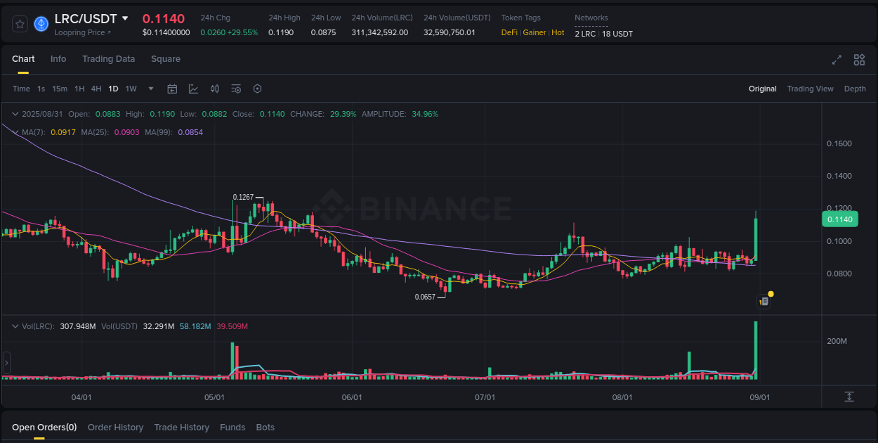 Access Binance pump statistics for LRC at 31 August 2025, 18:22 Binance pump statistics for LRC at 31 August 2025, 18:22