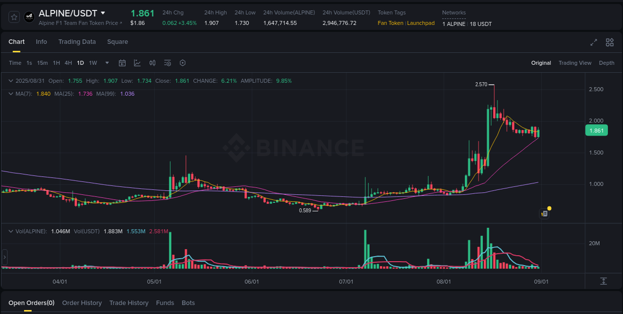 Watch the live report of ALPINE pump on Binance, 31 August 2025, 20:26 Live report of ALPINE pump on Binance, 31 August 2025, 20:26
