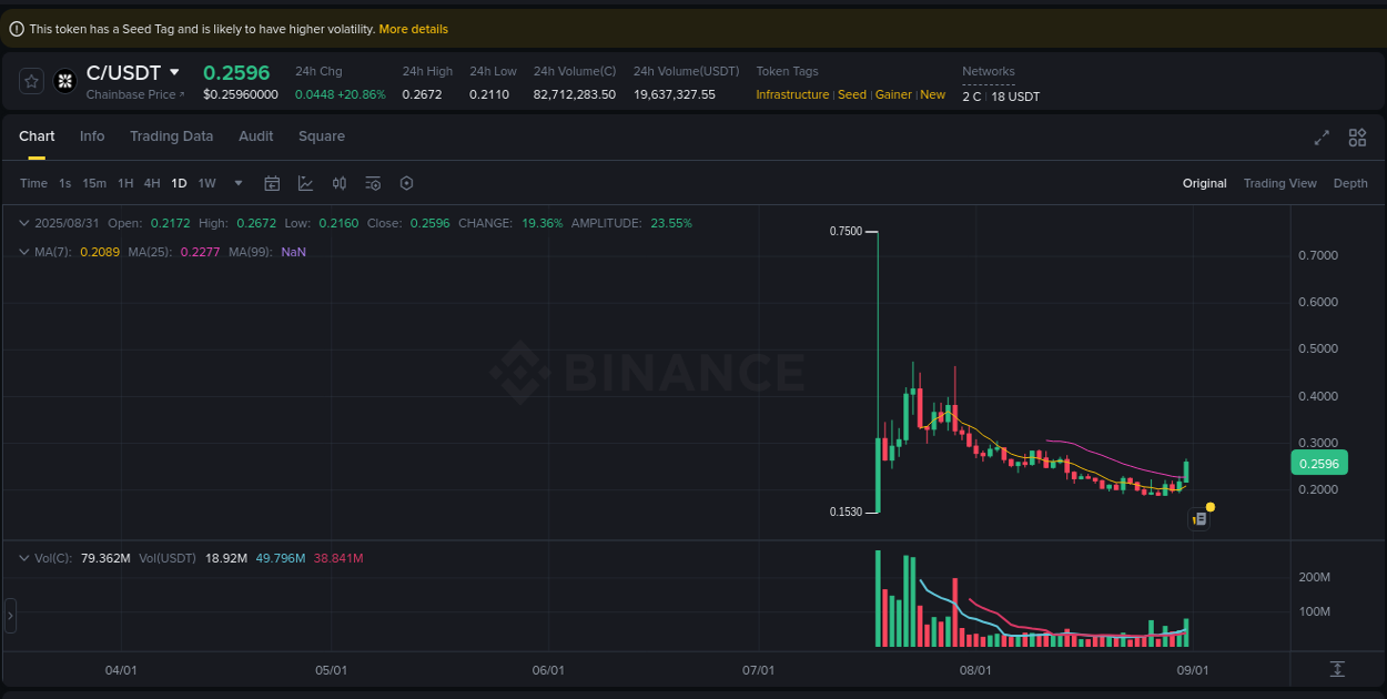 Analyze the crypto trading report for C pump on Binance, 31 August 2025, 20:38 Crypto trading analysis: C pump on Binance, 31 August 2025, 20:38