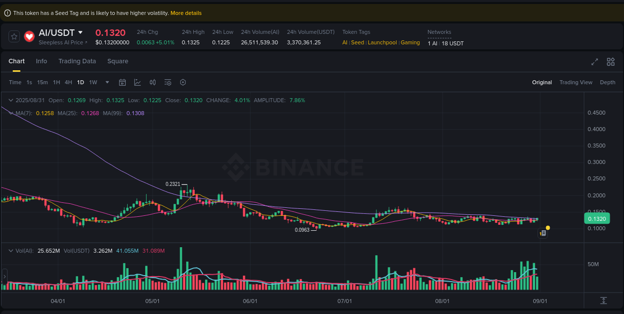 Dive into crypto pump data analytics for AI on Binance, 31 August 2025, 23:58 Crypto pump data analytics for AI on Binance, 31 August 2025, 23:58