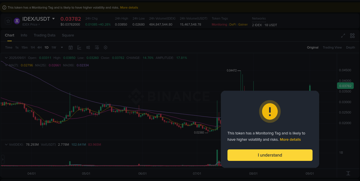 Explore the IDEX price surge report from Binance, timestamp: 01 September 2025, 03:18 IDEX price surge report from Binance, timestamp: 01 September 2025, 03:18