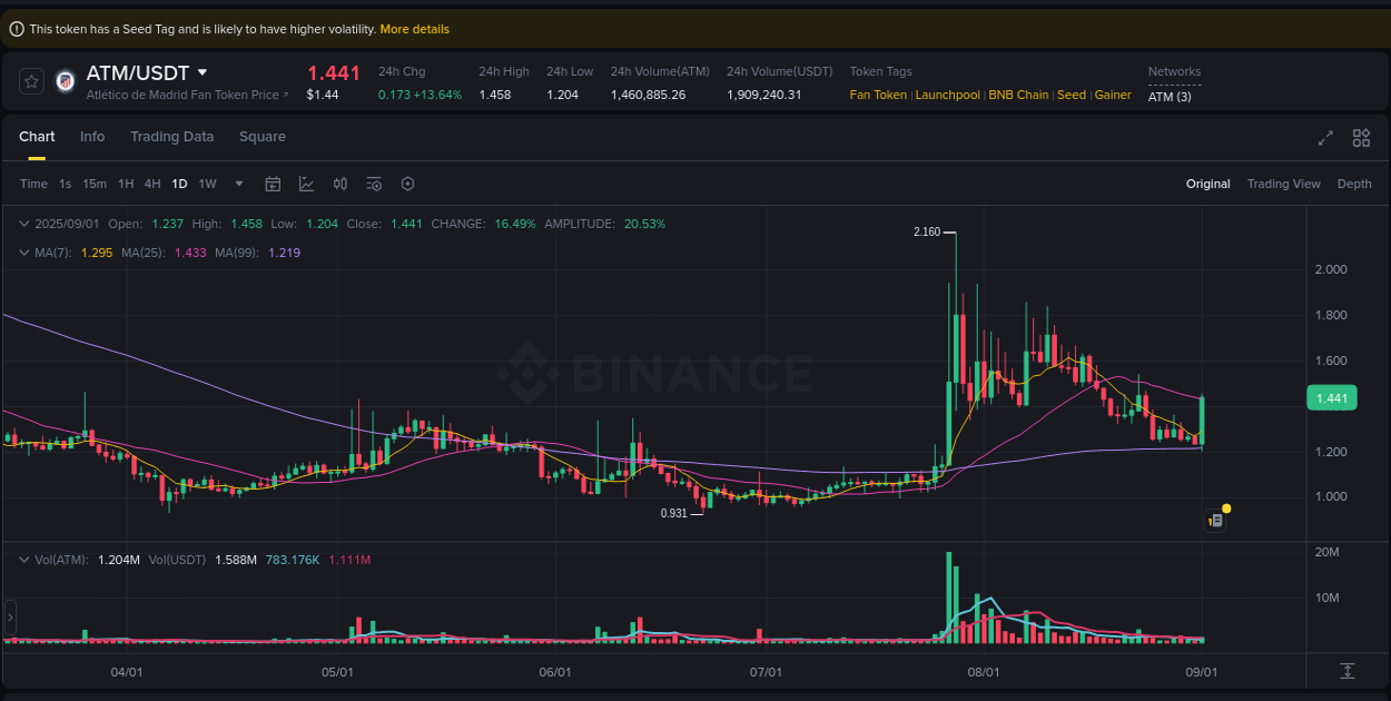Check out the Binance pump report for ATM on 01 September 2025, 08:02 Binance pump report for ATM on 01 September 2025, 08:02