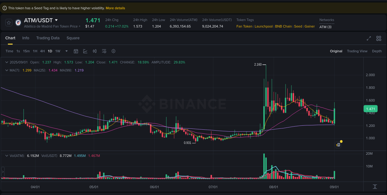 Crypto pump report: Dive into ATM on Binance, 01 September 2025, 12:07 Crypto pump report: ATM on Binance, 01 September 2025, 12:07