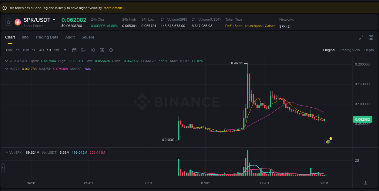 Binance trading report for SPK pump, 01 September 2025, 12:35 Binance trading report for SPK pump, 01 September 2025, 12:35