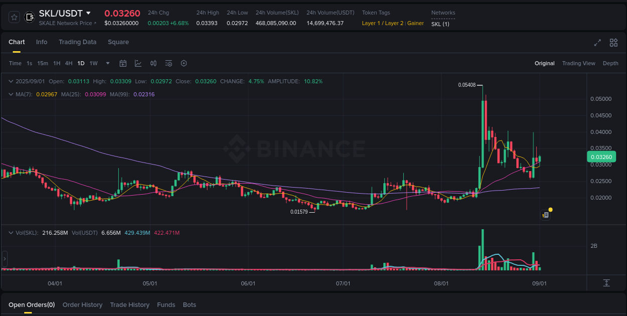 Market analysis: Understand SKL pump on Binance at 01 September 2025, 14:58 Market analysis: SKL pump on Binance at 01 September 2025, 14:58