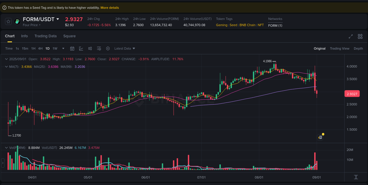 Trading insight: FORM pump report from Binance, 01 September 2025, 15:01 Trading insight: FORM pump report from Binance, 01 September 2025, 15:01