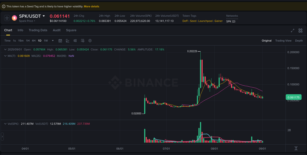 Crypto trading report: SPK pump on Binance, 01 September 2025, 21:46 Crypto trading report: SPK pump on Binance, 01 September 2025, 21:46