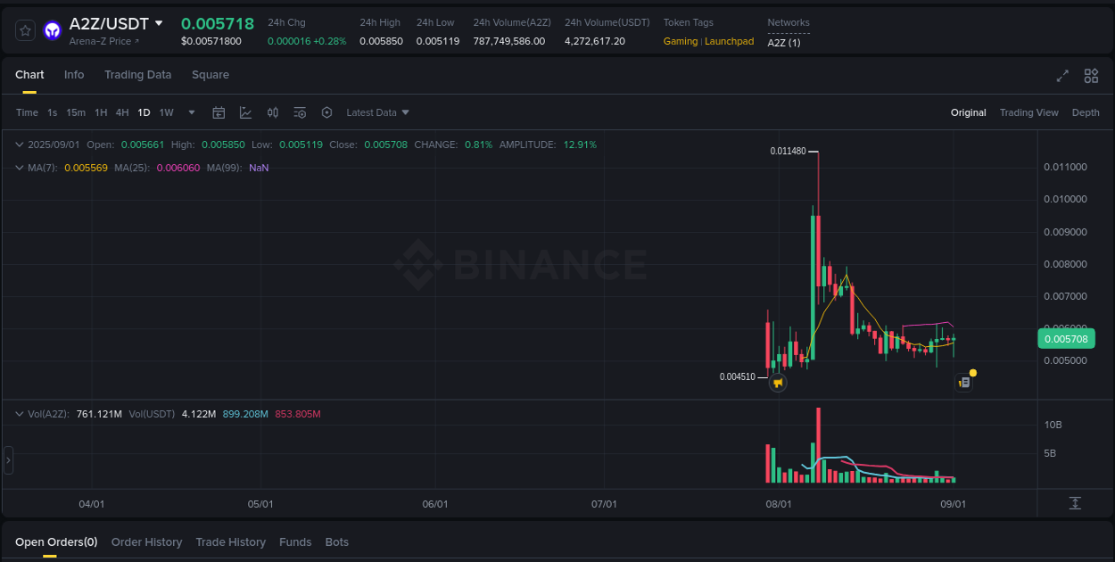 View the report of A2Z pump on Binance at 02 September 2025, 00:27 Report of A2Z pump on Binance at 02 September 2025, 00:27