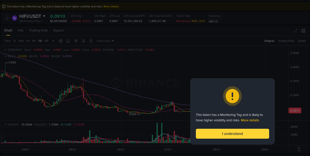 Check out the Binance pump report for HIFI on 02 September 2025, 01:27 Binance pump report for HIFI on 02 September 2025, 01:27