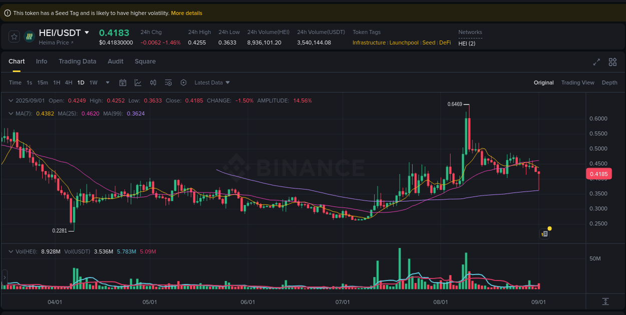 Detailed insights into HEI's pump on Binance at 02 September 2025, 01:41 Detailed report of HEI's pump on Binance at 02 September 2025, 01:41